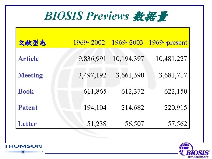 BIOSIS Previews 数据量 文献型态　 1969~2002 1969~2003 1969~present Article 9, 836, 991 10, 194, 397