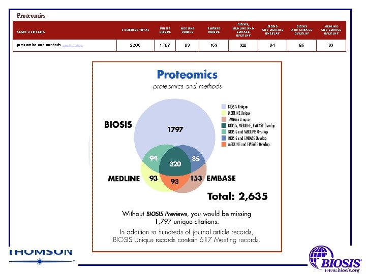 Proteomics SEARCH CRITERIA proteomics and methods see illustration COMBINED TOTAL BIOSIS UNIQUE MEDLINE UNIQUE