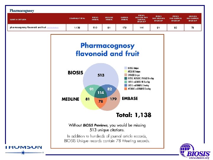 Pharmacognosy SEARCH CRITERIA pharmacognosy flavonoid and fruit see illustration COMBINED TOTAL BIOSIS UNIQUE MEDLINE