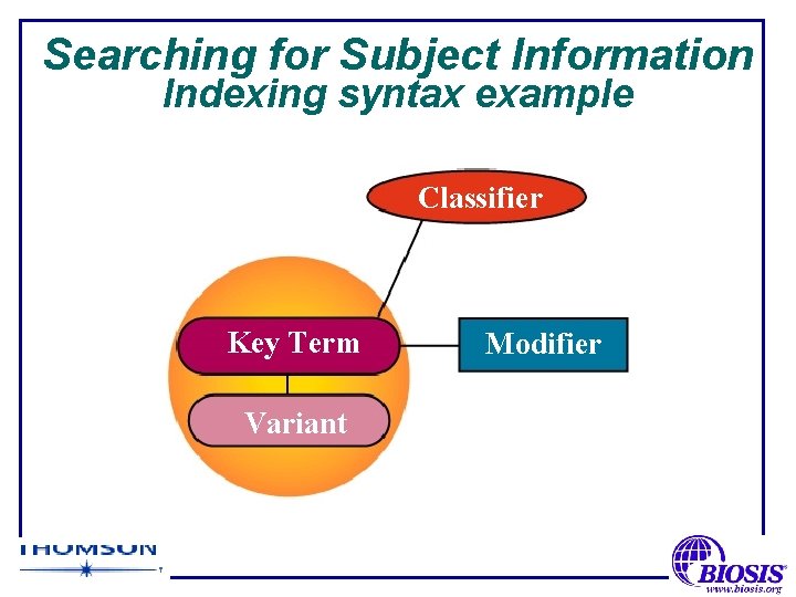 Searching for Subject Information Indexing syntax example Classifier Key Term Variant Modifier 