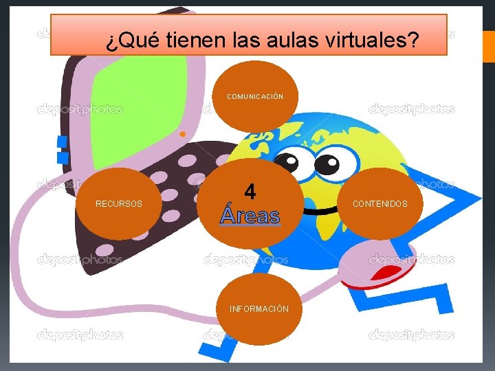 ¿Qué tienen las aulas virtuales? COMUNICACIÓN RECURSOS 4 Áreas INFORMACIÓN CONTENIDOS 