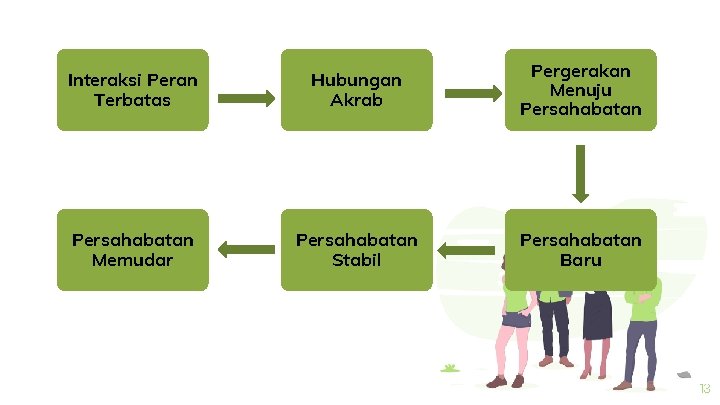 Interaksi Peran Terbatas Hubungan Akrab Pergerakan Menuju Persahabatan Memudar Persahabatan Stabil Persahabatan Baru 13