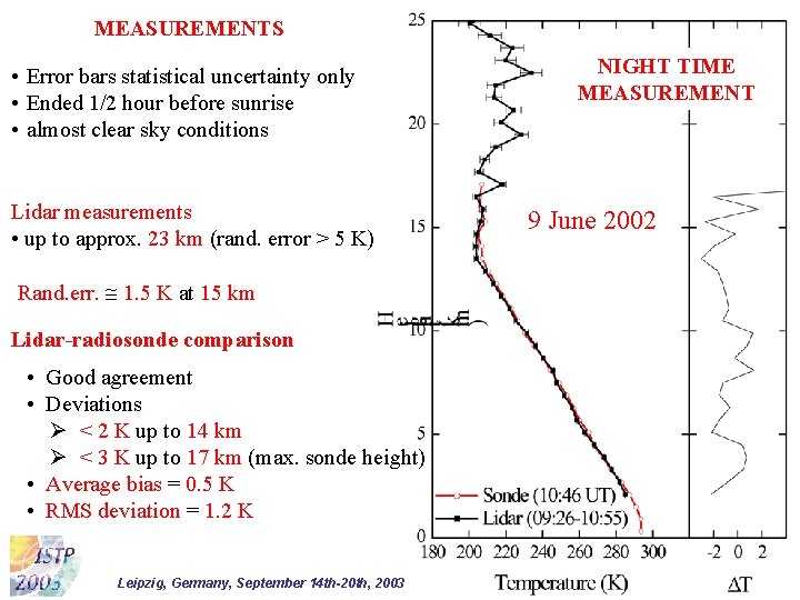 MEASUREMENTS • Error bars statistical uncertainty only • Ended 1/2 hour before sunrise •