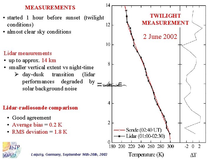 MEASUREMENTS • started 1 hour before sunset (twilight conditions) • almost clear sky conditions