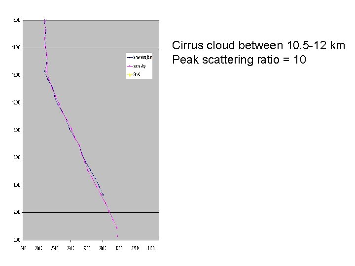 Cirrus cloud between 10. 5 -12 km Peak scattering ratio = 10 