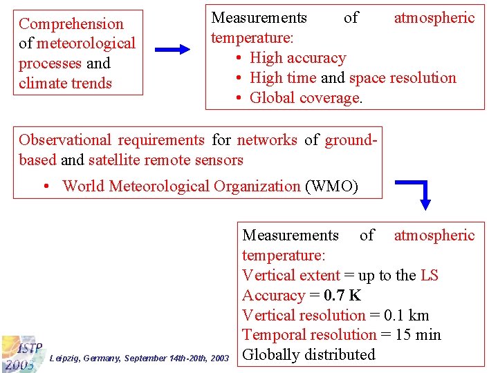 Comprehension of meteorological processes and climate trends Measurements of atmospheric temperature: • High accuracy