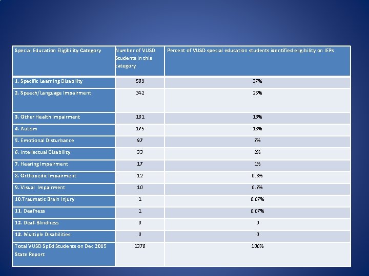 Special Education Eligibility Category Number of VUSD Students in this category Percent of VUSD