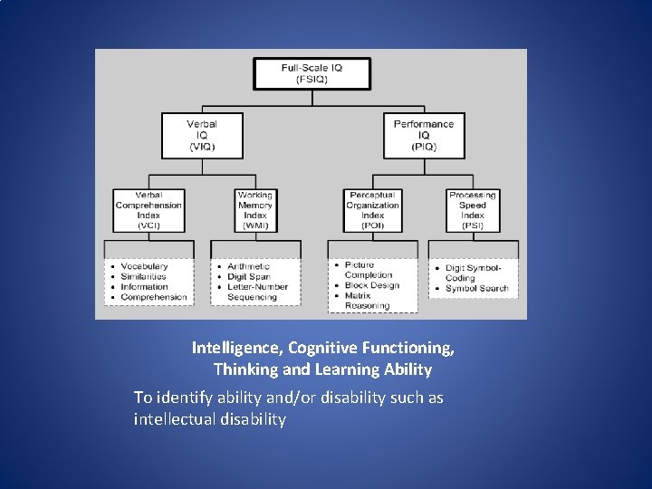 Intelligence, Cognitive Functioning, Thinking and Learning Ability To identify ability and/or disability such as