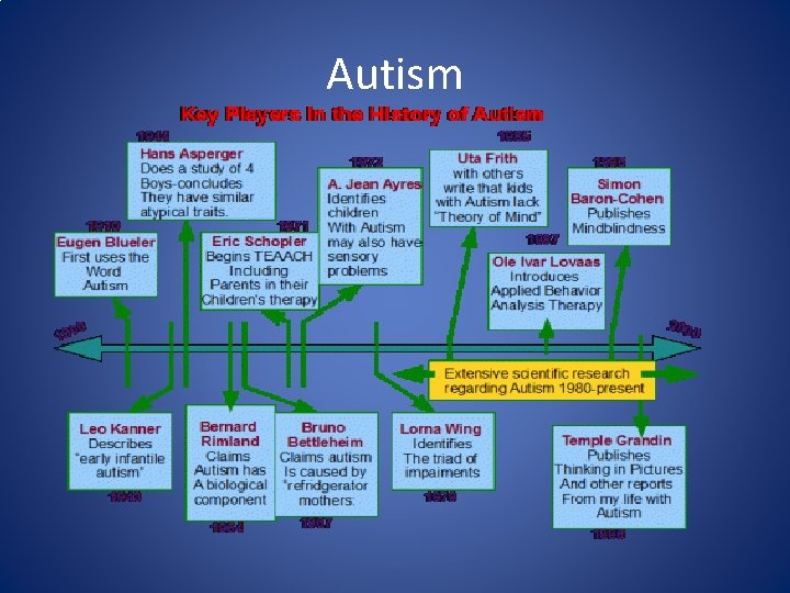 Autism 