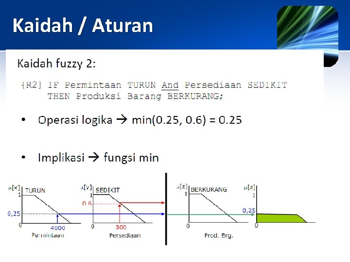 Kaidah / Aturan 