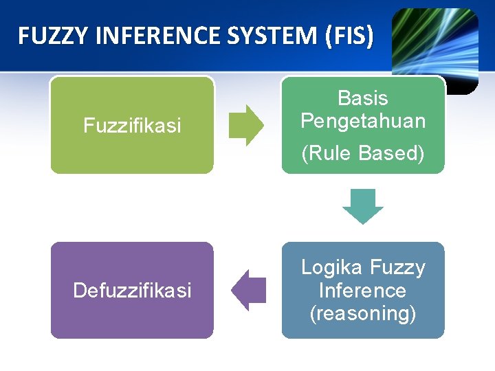 FUZZY INFERENCE SYSTEM (FIS) Fuzzifikasi Basis Pengetahuan (Rule Based) Defuzzifikasi Logika Fuzzy Inference (reasoning)