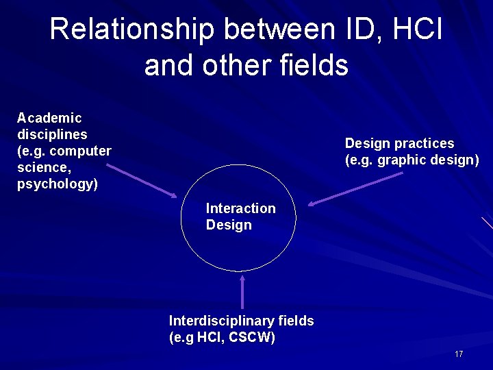 Relationship between ID, HCI and other fields Academic disciplines (e. g. computer science, psychology)