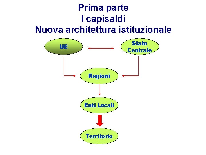 Prima parte I capisaldi Nuova architettura istituzionale Stato Centrale UE Regioni Enti Locali Territorio