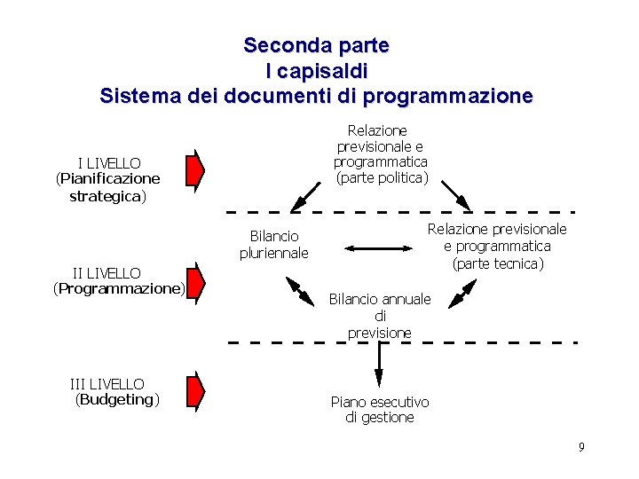 Seconda parte I capisaldi Sistema dei documenti di programmazione Relazione previsionale e programmatica (parte