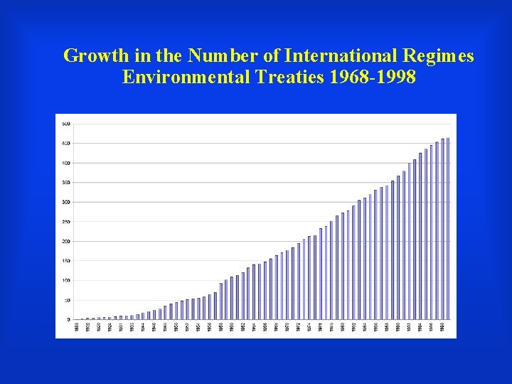 Growth in the Number of International Regimes Environmental Treaties 1968 -1998 