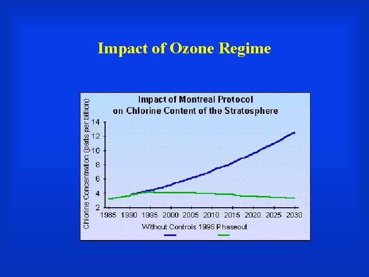 Impact of Ozone Regime 