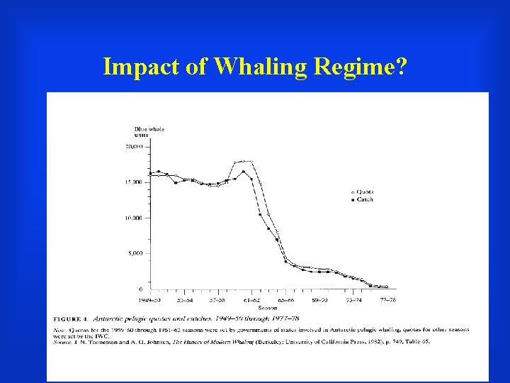 Impact of Whaling Regime? 