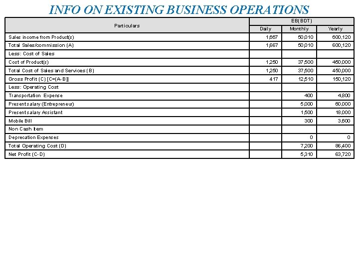 INFO ON EXISTING BUSINESS OPERATIONS Particulars EB(BDT) Daily Monthly Yearly Sales income from Product(s)