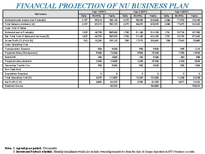 FINANCIAL PROJECTION OF NU BUSINESS PLAN Particulars Year 1 (BDT) Daily Monthly Year 2