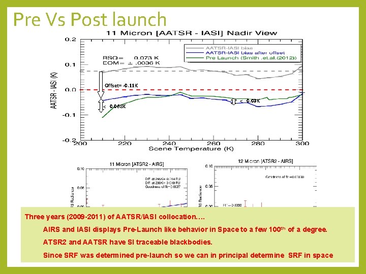 Pre Vs Post launch Offset= -0. 11 K < 0. 068 K < 0.
