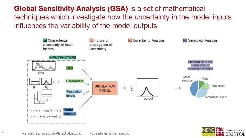 Global Sensitivity Analysis (GSA) is a set of mathematical techniques which investigate how the