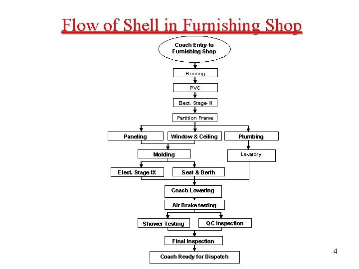 Flow of Shell in Furnishing Shop Coach Entry to Furnishing Shop Flooring PVC Elect.