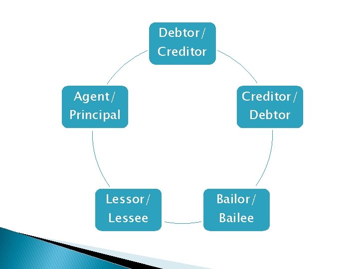 Debtor/ Creditor Agent/ Principal Lessor/ Lessee Creditor/ Debtor Bailor/ Bailee 