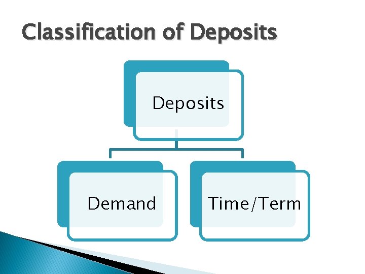 Classification of Deposits Demand Time/Term 