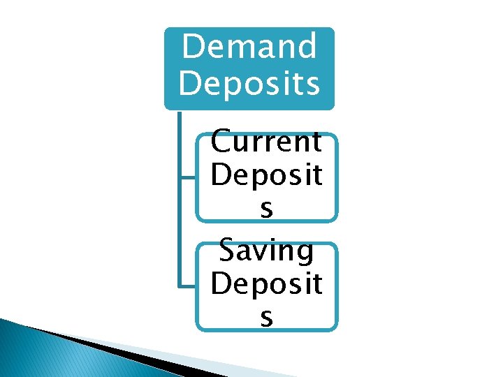 Demand Deposits Current Deposit s Saving Deposit s 