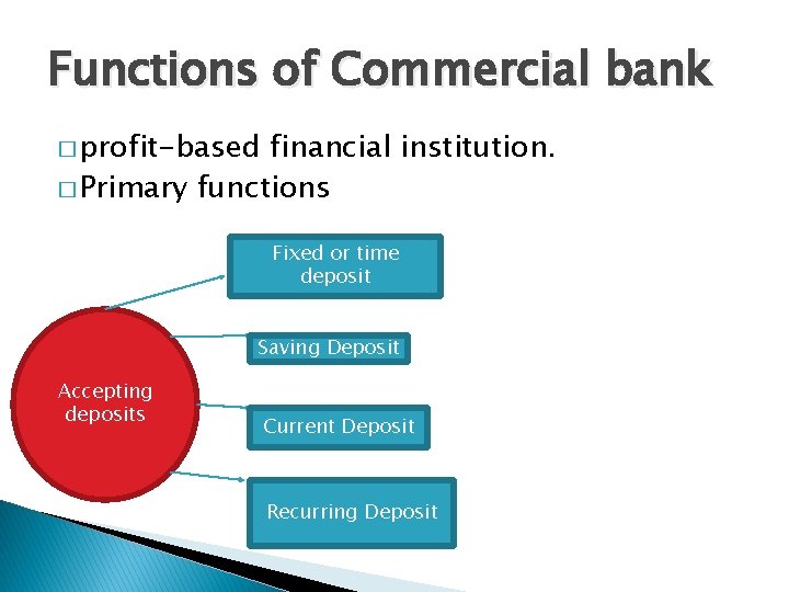 Functions of Commercial bank � profit-based financial institution. � Primary functions Fixed or time