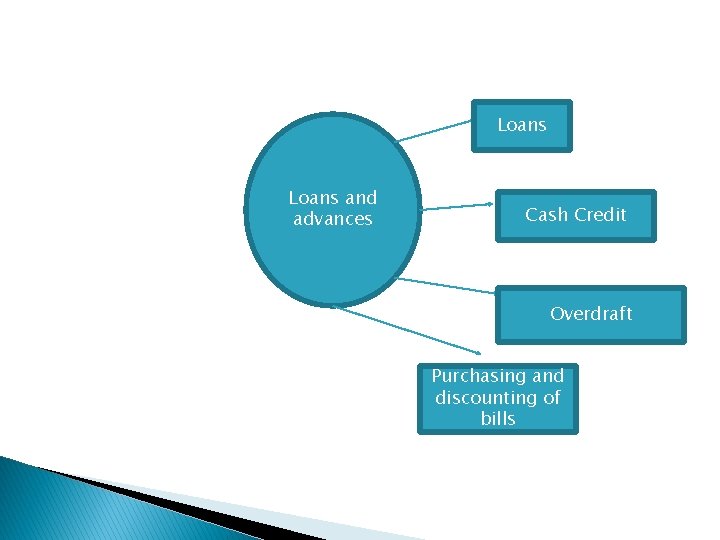 Loans and advances Cash Credit Overdraft Purchasing and discounting of bills 