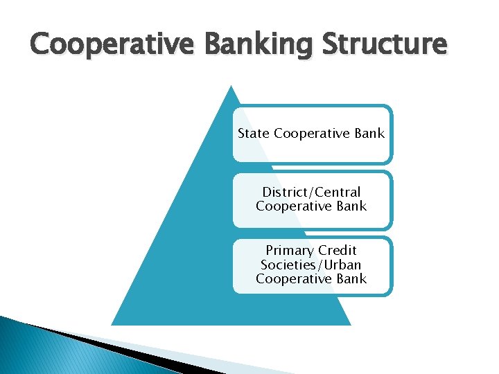 Cooperative Banking Structure State Cooperative Bank District/Central Cooperative Bank Primary Credit Societies/Urban Cooperative Bank