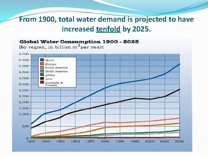 From 1900, total water demand is projected to have increased tenfold by 2025. 