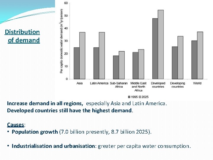 Distribution of demand Increase demand in all regions, especially Asia and Latin America. Developed