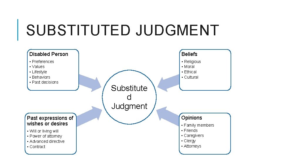 SUBSTITUTED JUDGMENT Disabled Person Beliefs • Preferences • Values • Lifestyle • Behaviors •