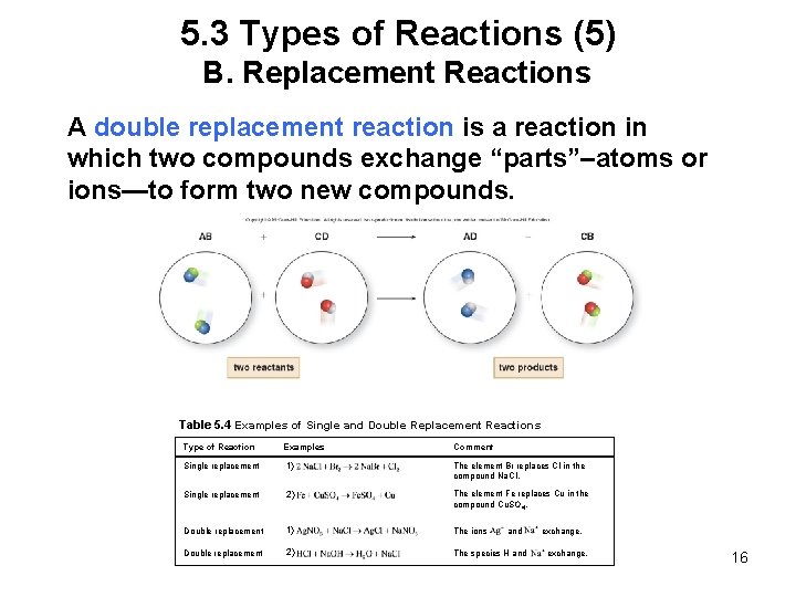5. 3 Types of Reactions (5) B. Replacement Reactions A double replacement reaction is