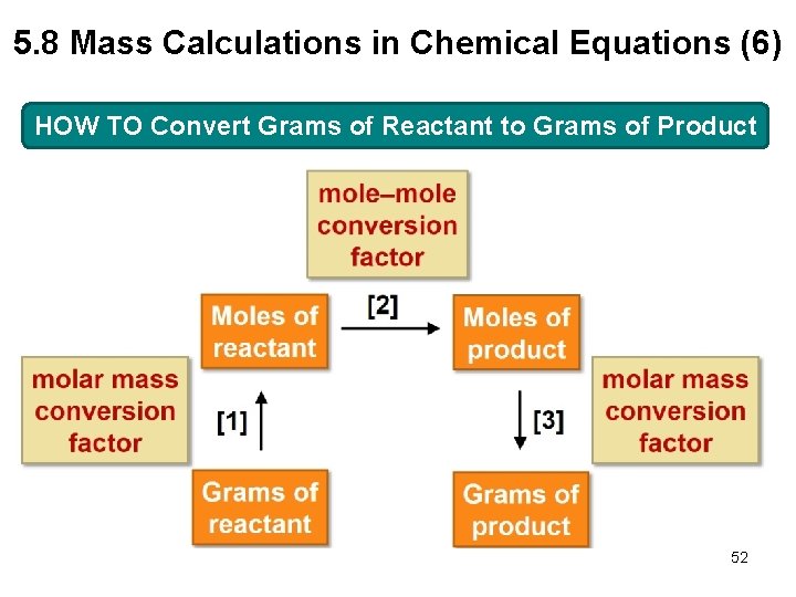 5. 8 Mass Calculations in Chemical Equations (6) HOW TO Convert Grams of Reactant