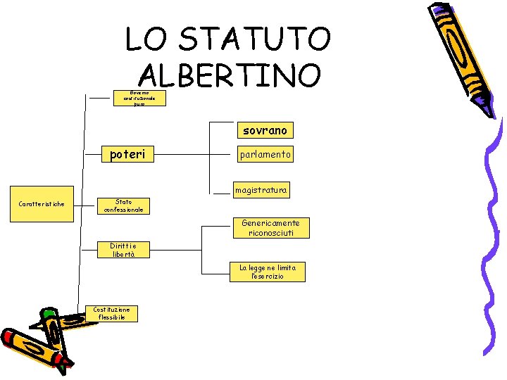 LO STATUTO ALBERTINO Governo costituzionale puro sovrano poteri parlamento magistratura Caratteristiche Stato confessionale Genericamente