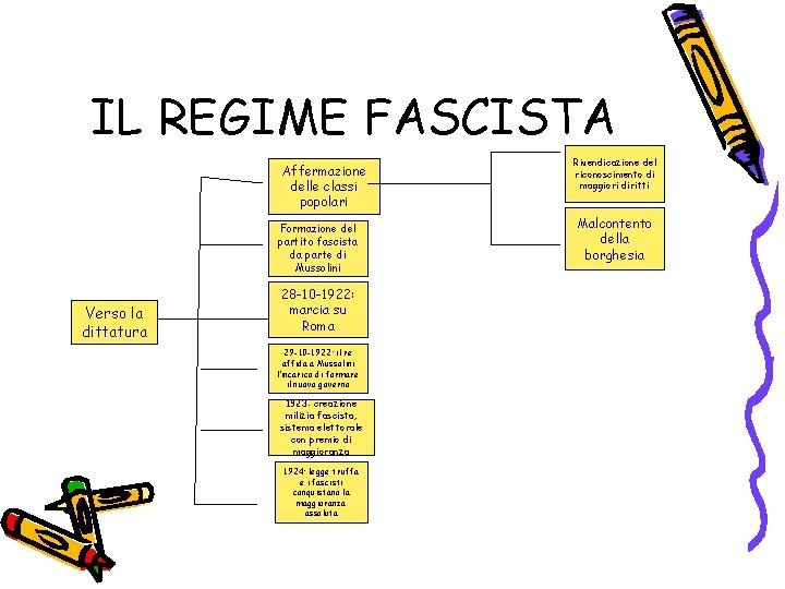 IL REGIME FASCISTA Affermazione delle classi popolari Formazione del partito fascista da parte di