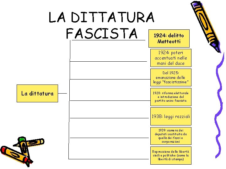 LA DITTATURA FASCISTA 1924: delitto Matteotti 1924: poteri accentuati nelle mani del duce Dal