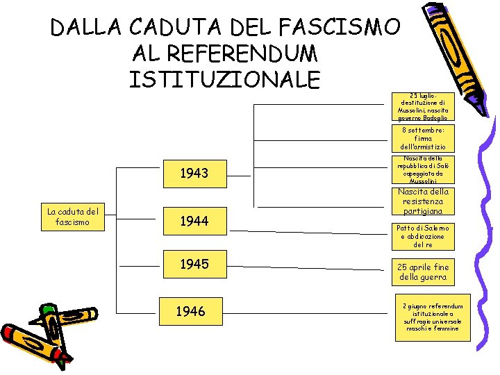 DALLA CADUTA DEL FASCISMO AL REFERENDUM ISTITUZIONALE 25 luglio: destituzione di Mussolini, nascita governo