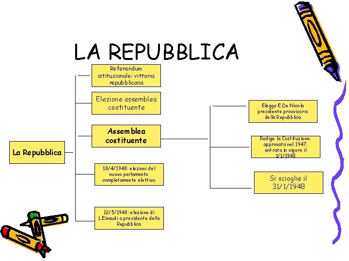 LA REPUBBLICA Referendum istituzionale: vittoria repubblicana Elezione assemblea costituente Assemblea costituente La Repubblica 18/4/1948: