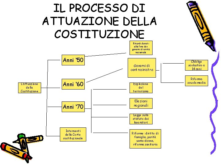 IL PROCESSO DI ATTUAZIONE DELLA COSTITUZIONE Ritardi dovuti alla fine dei governi di unità