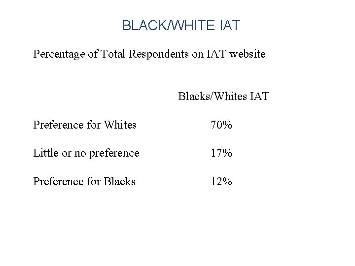 BLACK/WHITE IAT Percentage of Total Respondents on IAT website Blacks/Whites IAT Preference for Whites