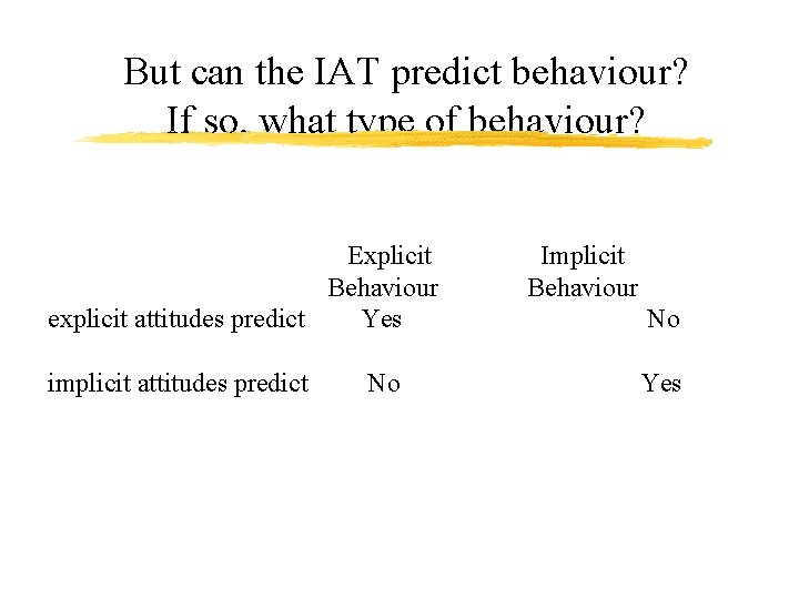 But can the IAT predict behaviour? If so, what type of behaviour? Explicit Behaviour