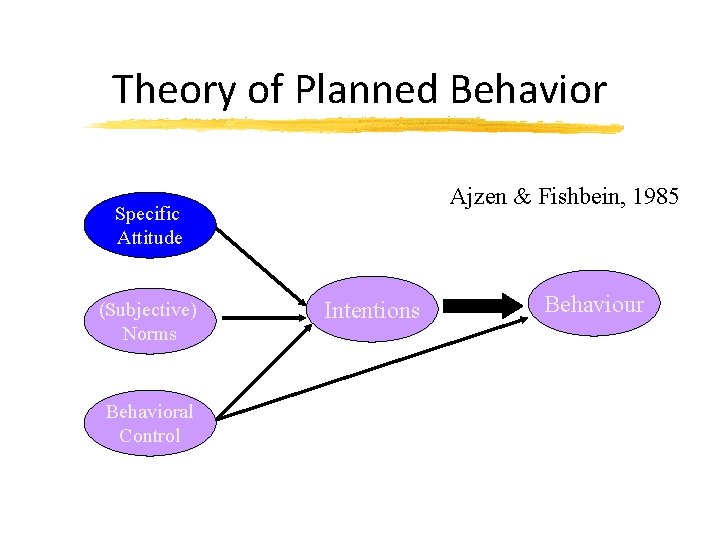 Theory of Planned Behavior Ajzen & Fishbein, 1985 Specific Attitude (Subjective) Norms Behavioral Control