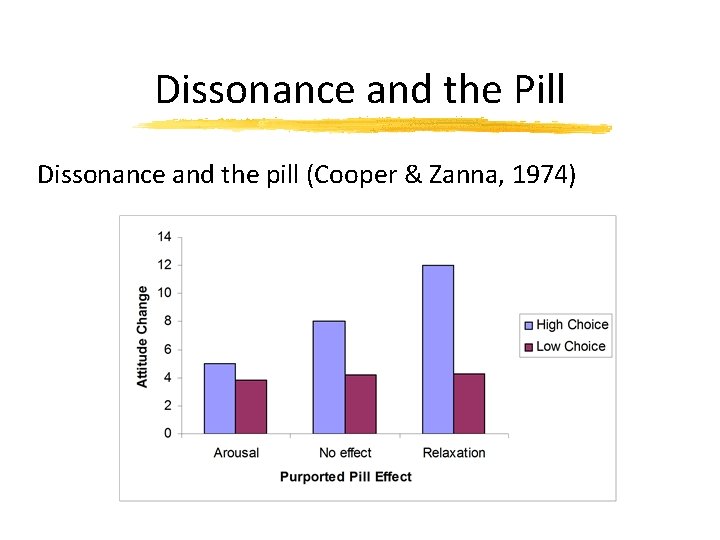 Dissonance and the Pill Dissonance and the pill (Cooper & Zanna, 1974) 