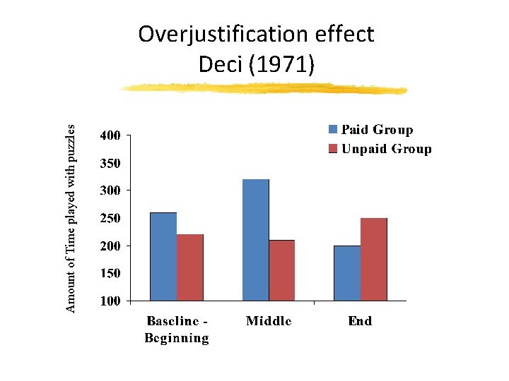 Amount of Time played with puzzles Overjustification effect Deci (1971) 