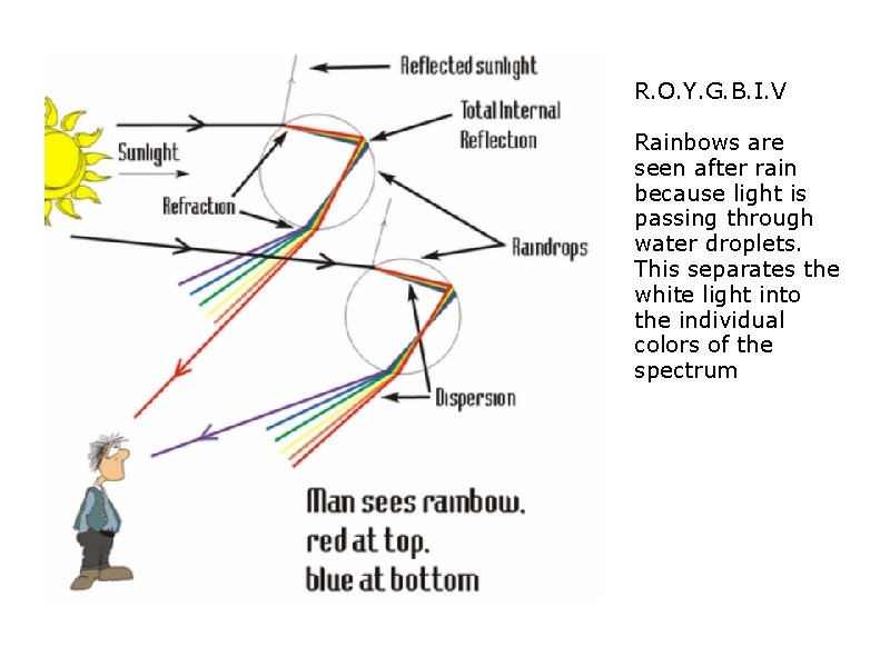 R. O. Y. G. B. I. V Rainbows are seen after rain because light