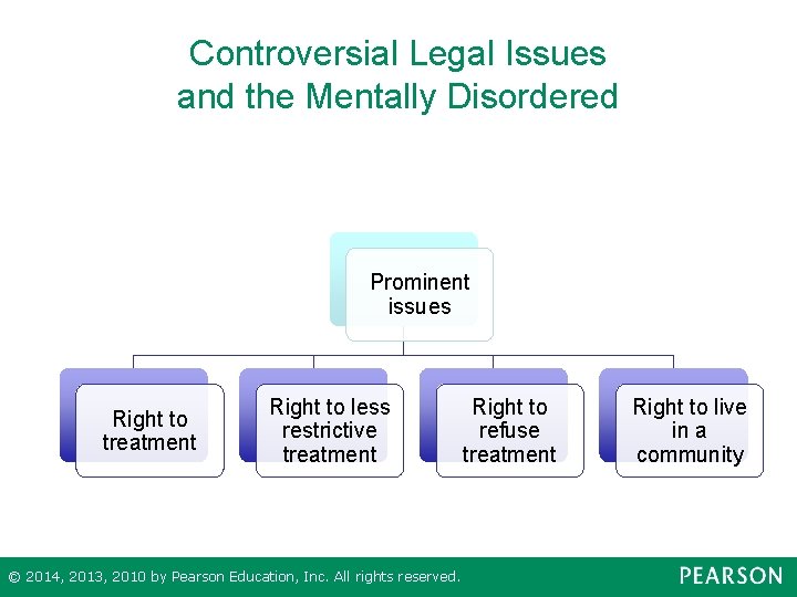 Controversial Legal Issues and the Mentally Disordered Prominent issues Right to treatment Right to